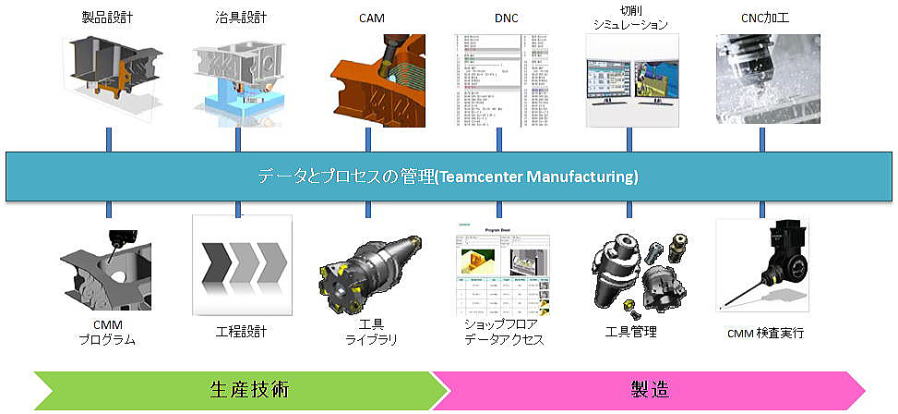 製造におけるTeamcenterでのデータとプロセス管理