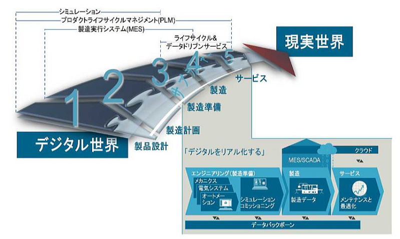 シーメンスPLM カバーエリア