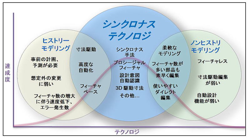 ヒストリーモデリング+ノンヒストリモデリング