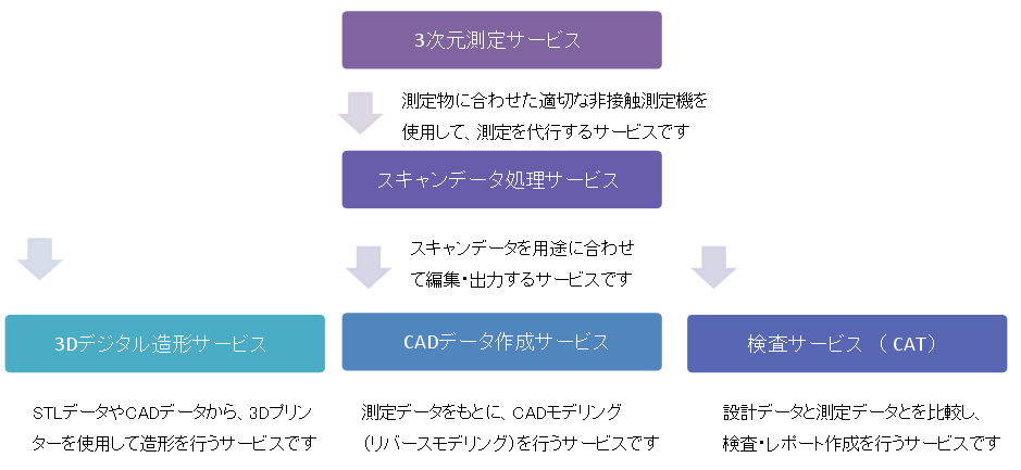 リバースエンジニアリングのフロー詳細