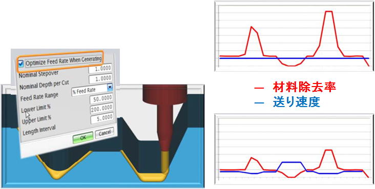 材料除去率と送り速度