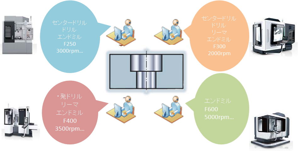 最適な加工プロセスの割り当て