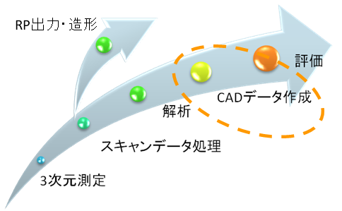 リバースモデリング　作業の流れ