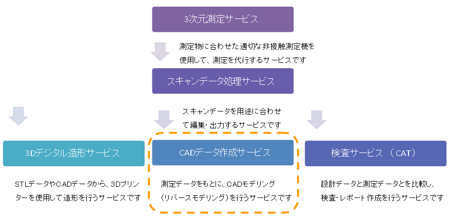 リバースモデリング　作業の流れ詳細